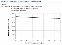 配图04_Relative Luminous Flux vs Case Temperature (200x145).jpg